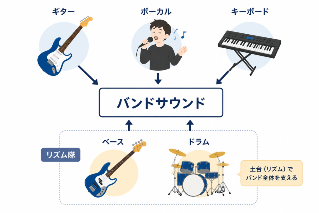 バンドにおけるベースの役割を図解したイラスト